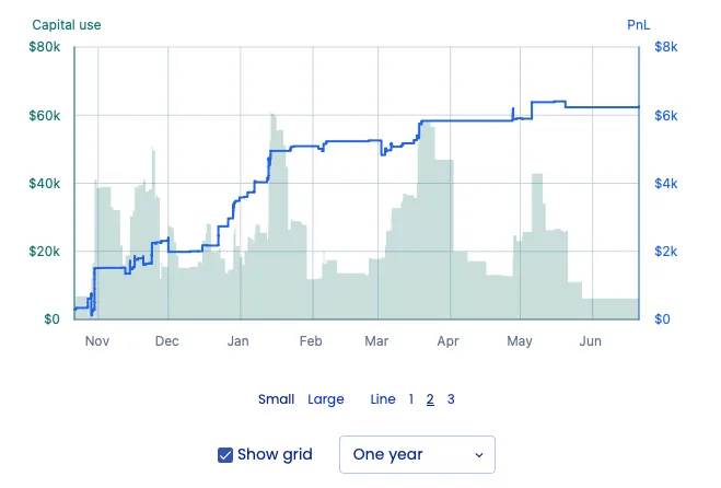 Tradedal PnL and capital use graph for reviewing portfolio results